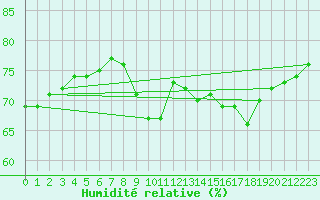 Courbe de l'humidit relative pour Solenzara - Base arienne (2B)