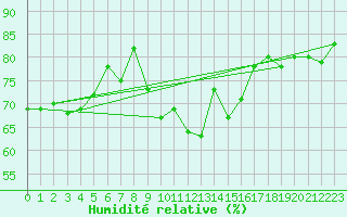 Courbe de l'humidit relative pour Jan (Esp)