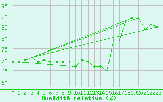 Courbe de l'humidit relative pour Kvikkjokk Arrenjarka A