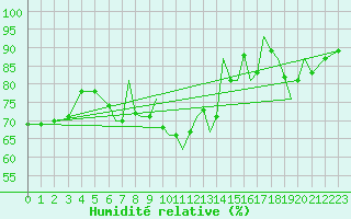 Courbe de l'humidit relative pour Leeming