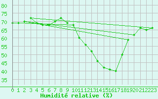 Courbe de l'humidit relative pour Belvs (24)