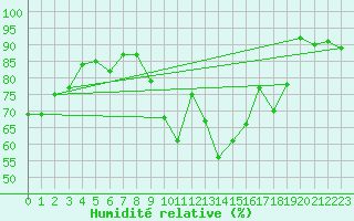 Courbe de l'humidit relative pour Lige Bierset (Be)