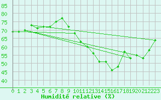 Courbe de l'humidit relative pour Saint-Just-le-Martel (87)