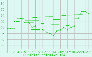 Courbe de l'humidit relative pour Cap Pertusato (2A)