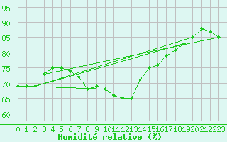 Courbe de l'humidit relative pour Cap de la Hague (50)