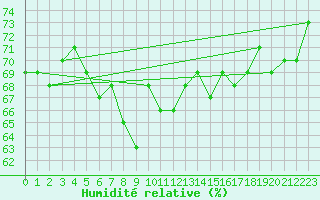 Courbe de l'humidit relative pour le bateau MERFR02