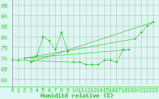 Courbe de l'humidit relative pour Solenzara - Base arienne (2B)
