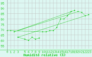 Courbe de l'humidit relative pour Utsira Fyr