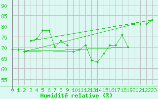 Courbe de l'humidit relative pour Cap Pertusato (2A)