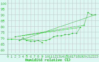 Courbe de l'humidit relative pour Utsjoki Nuorgam rajavartioasema