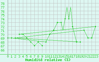 Courbe de l'humidit relative pour Hay River, N. W. T.