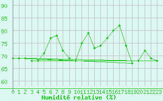 Courbe de l'humidit relative pour Cap de la Hague (50)
