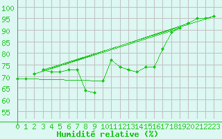 Courbe de l'humidit relative pour Saint-Brieuc (22)