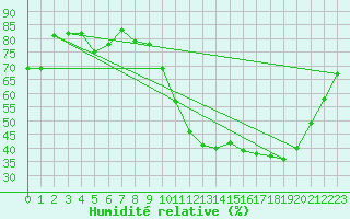 Courbe de l'humidit relative pour Amiens - Dury (80)