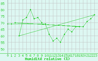 Courbe de l'humidit relative pour Ploumanac'h (22)