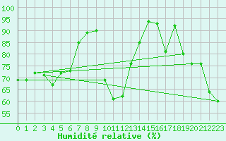 Courbe de l'humidit relative pour Gornergrat