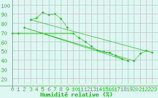 Courbe de l'humidit relative pour Auxerre-Perrigny (89)