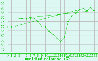 Courbe de l'humidit relative pour Istres (13)