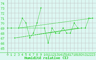 Courbe de l'humidit relative pour Fortun