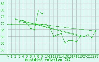 Courbe de l'humidit relative pour Nmes - Courbessac (30)