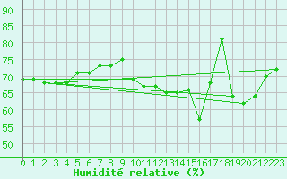 Courbe de l'humidit relative pour Saint-Etienne - La Purinire (42)