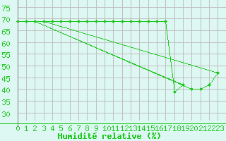 Courbe de l'humidit relative pour Cabestany (66)