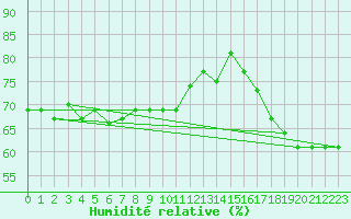 Courbe de l'humidit relative pour Les Herbiers (85)