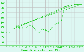 Courbe de l'humidit relative pour Multia Karhila
