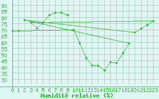 Courbe de l'humidit relative pour Brianon (05)