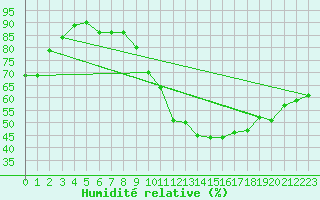 Courbe de l'humidit relative pour Aniane (34)