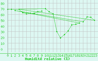 Courbe de l'humidit relative pour Sant Julia de Loria (And)