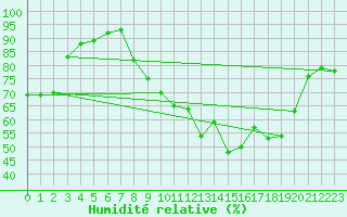 Courbe de l'humidit relative pour Chambry / Aix-Les-Bains (73)