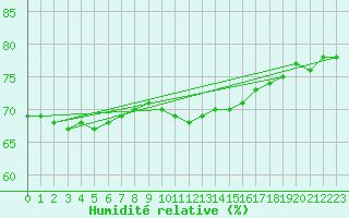Courbe de l'humidit relative pour Valentia Observatory