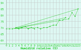 Courbe de l'humidit relative pour Cannes (06)