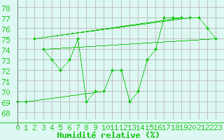 Courbe de l'humidit relative pour Skagsudde