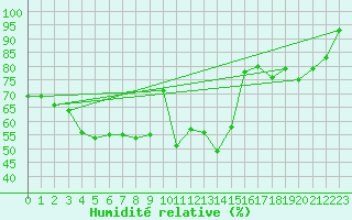 Courbe de l'humidit relative pour Saint-Etienne (42)