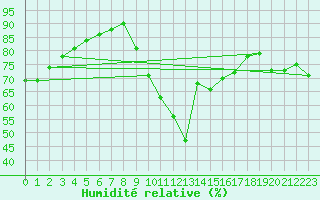 Courbe de l'humidit relative pour La Rochelle - Le Bout Blanc (17)