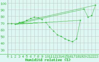 Courbe de l'humidit relative pour Mont-Saint-Vincent (71)