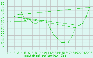 Courbe de l'humidit relative pour Genthin