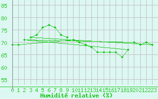 Courbe de l'humidit relative pour Wien / City