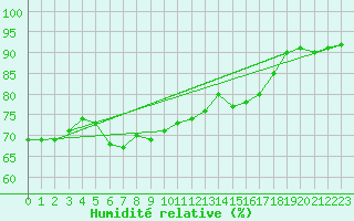 Courbe de l'humidit relative pour le bateau 9VKB8