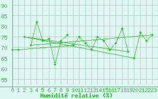 Courbe de l'humidit relative pour Ufs Tw Ems
