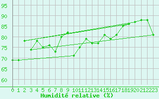 Courbe de l'humidit relative pour Cap Bar (66)