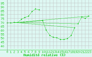 Courbe de l'humidit relative pour Bergerac (24)