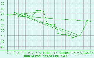 Courbe de l'humidit relative pour Ploumanac'h (22)