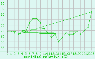 Courbe de l'humidit relative pour Tulloch Bridge
