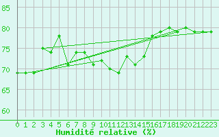 Courbe de l'humidit relative pour Pully-Lausanne (Sw)
