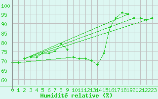 Courbe de l'humidit relative pour Tartu