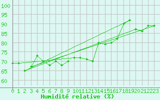 Courbe de l'humidit relative pour Strasbourg (67)