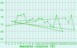 Courbe de l'humidit relative pour Bouveret